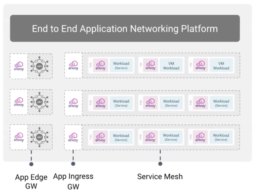 TSB is an end-to-end app networking platform, with Envoy proxy at the edge and app ingress, and as sidecars in the mesh.
