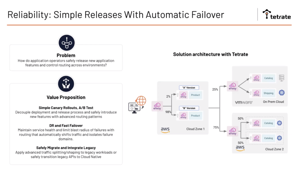 For safe releases, TSB architecture enables A/B testing, canary rollouts, fast failover, and seamless integration between workloads