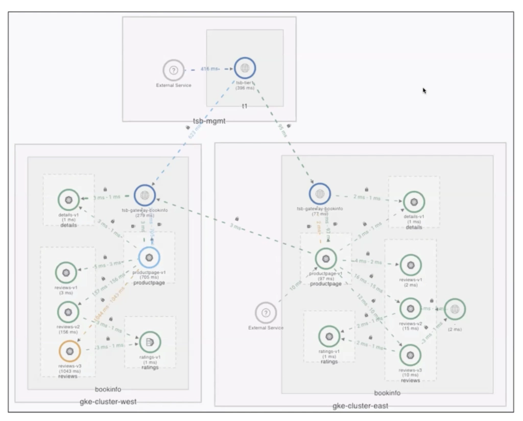 TSB maps east and west traffic in this demo of regional failover