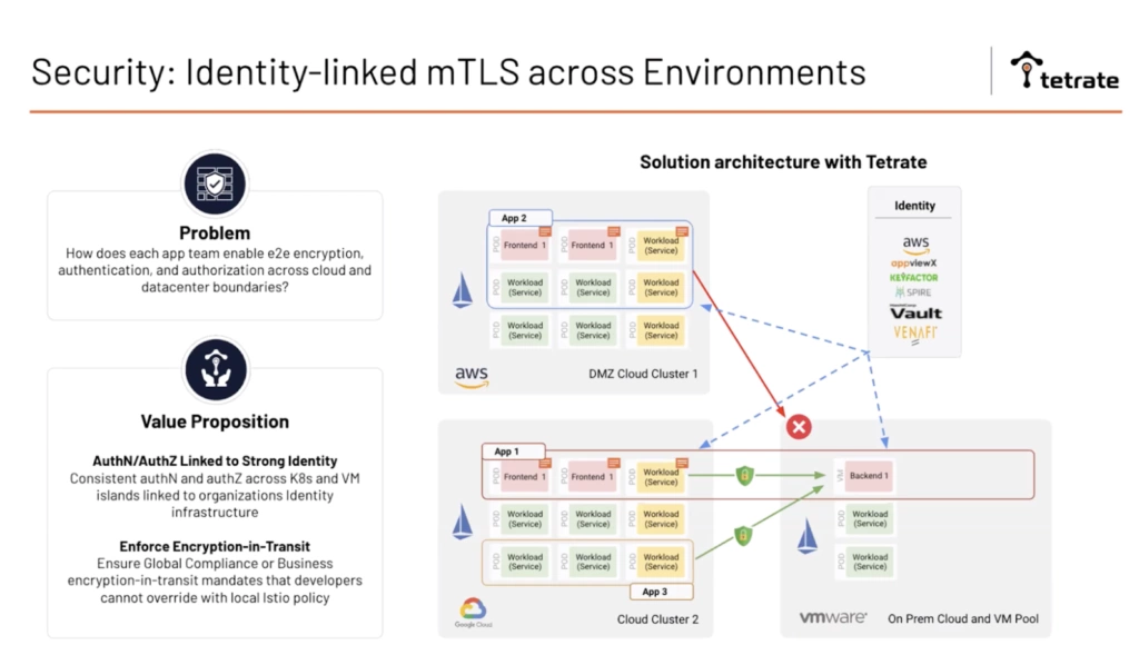 TSB enforces end-to-end encryption and provides consistent authn and authz across clouds and data centers