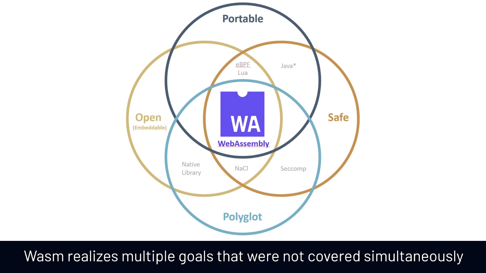 WebAssembly - Application Security and Extensibility