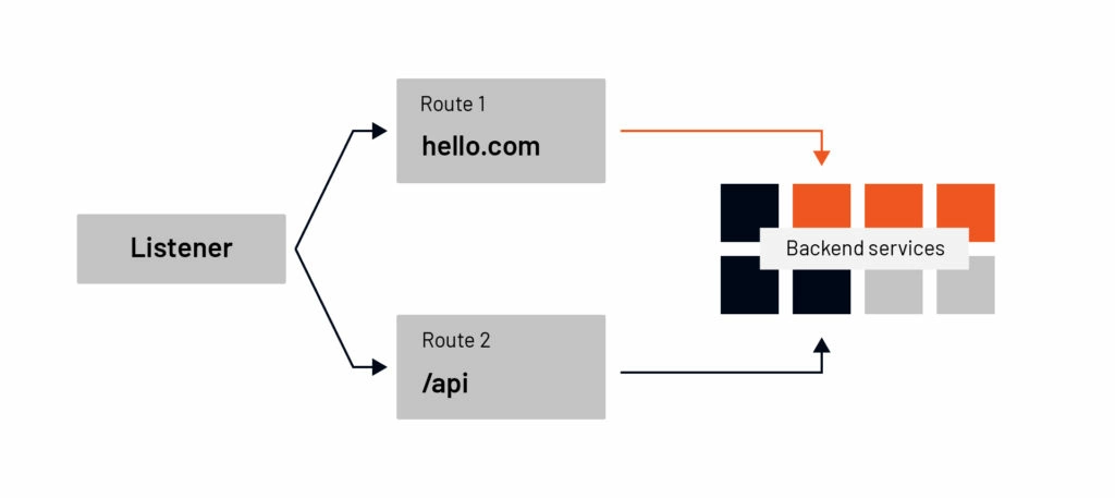 Envoy Proxy listener and routes