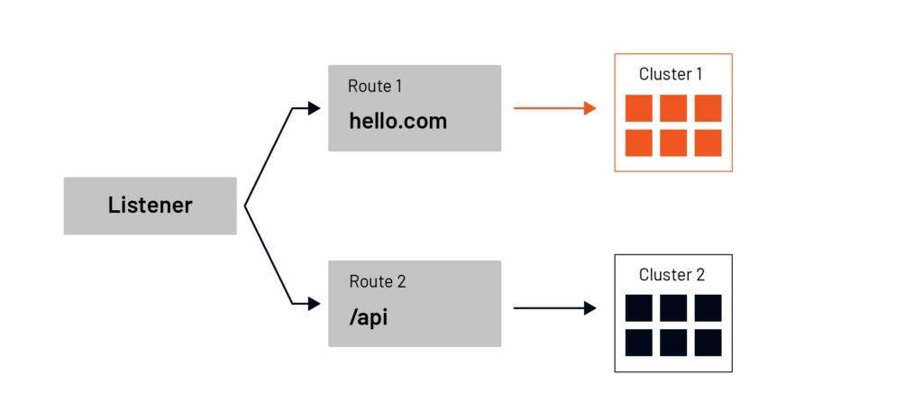 Envoy listener, routes, and clusters