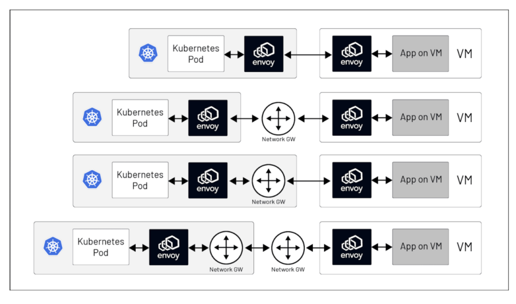 Istio supports a multi-network deployment model where Pods/VMs in one network have no direct connectivity to Pods/VMs in another. This is achieved via the meshNetwork configuration where all endpoints (VMs and Pods) can have a network defined for them. 