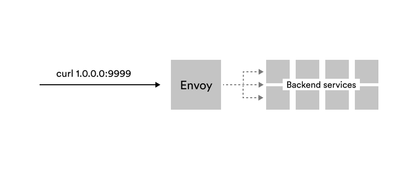 Envoy Proxy building blocks