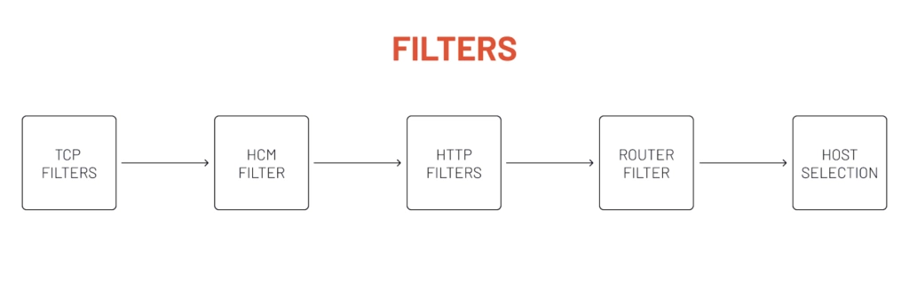 Envoy Proxy filters