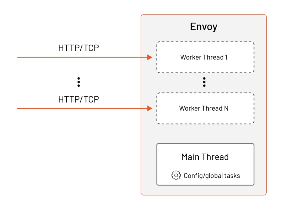 Envoy worker threads