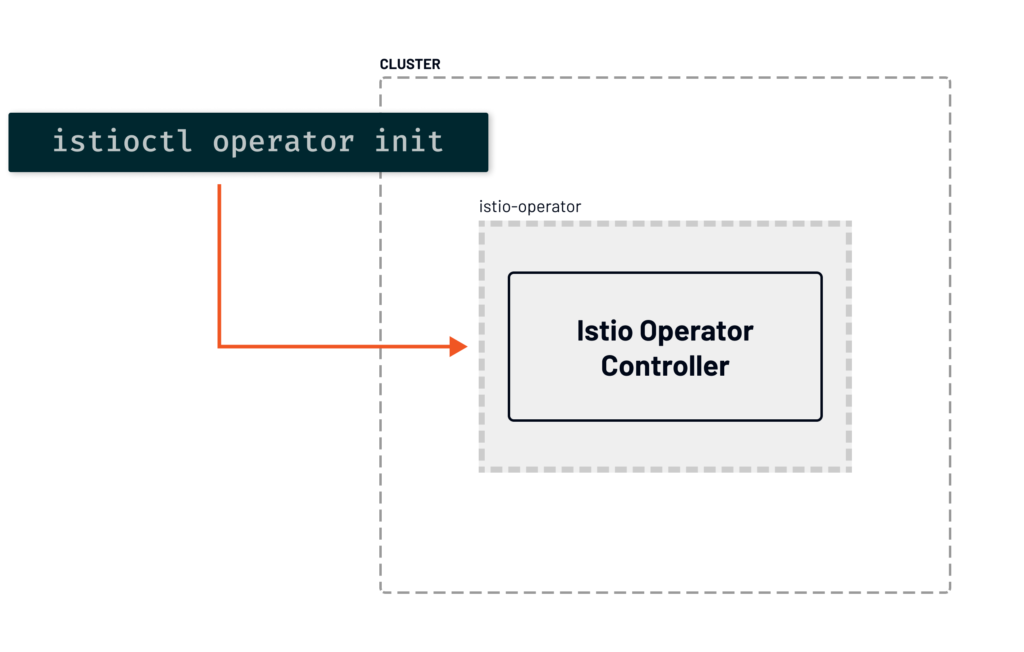 Initializing the operator using Istio CLI