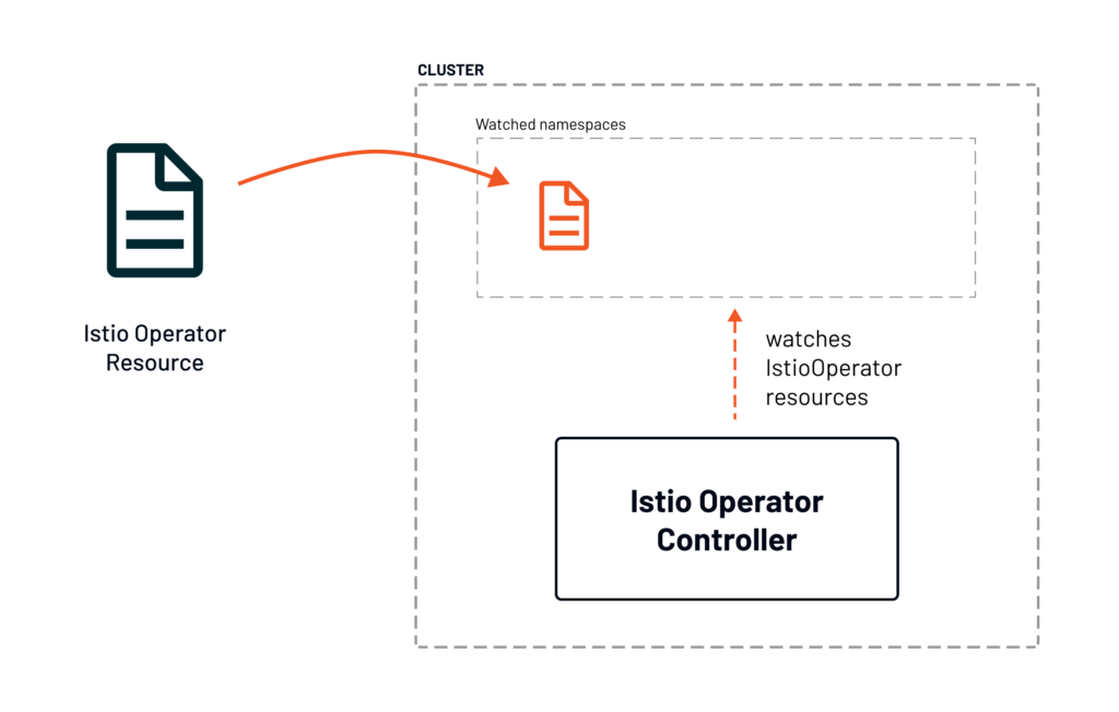 Istio operator controller watching IstioOperator resources in the watched namespaces