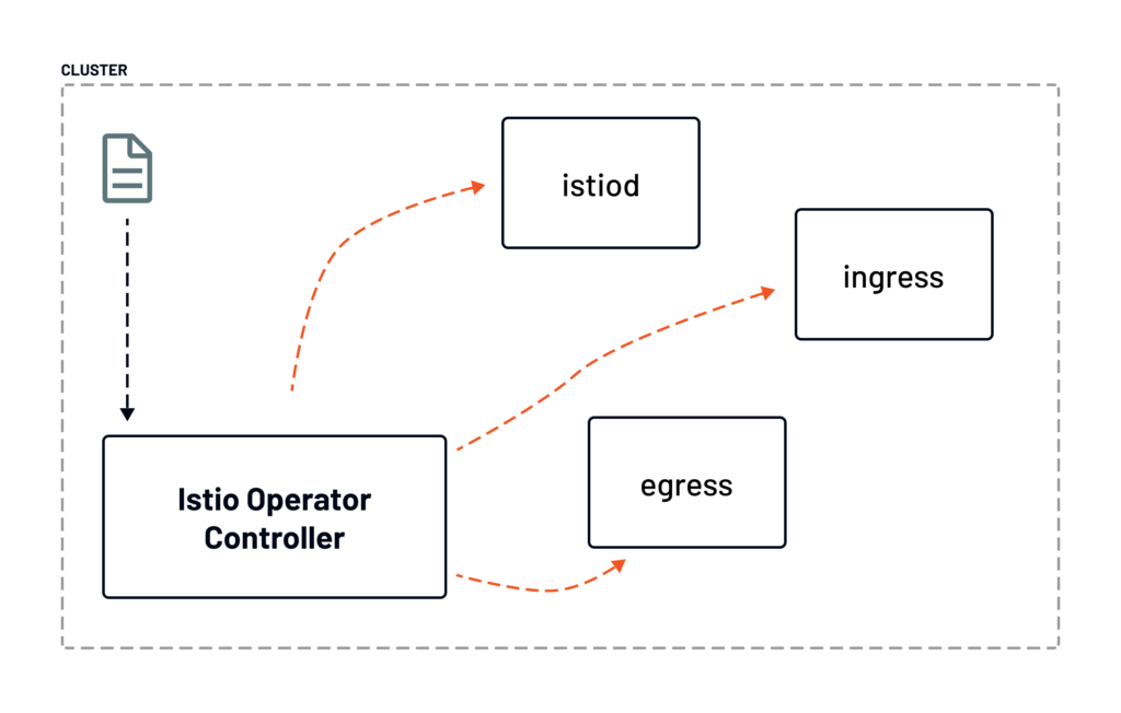 Controller updating Istio installation