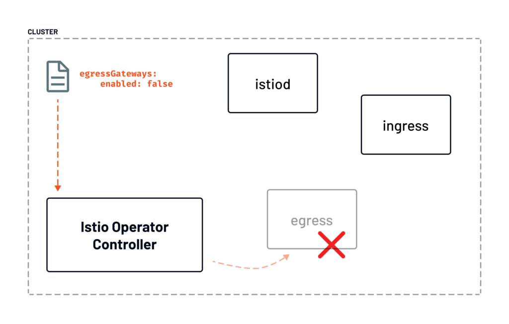 Removing an egress gateway