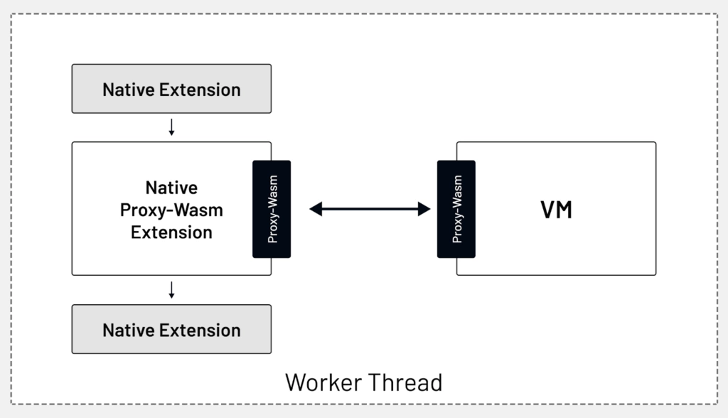 Proxy-Wasm extension