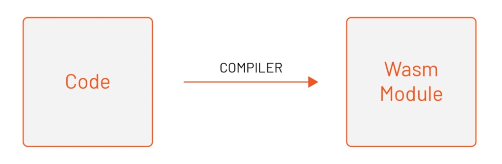 Compiling code to Wasm module
