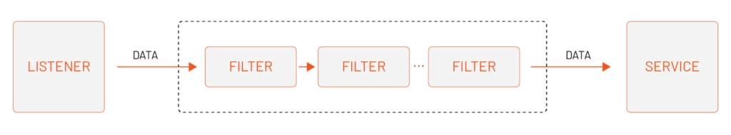 Envoy filter chains