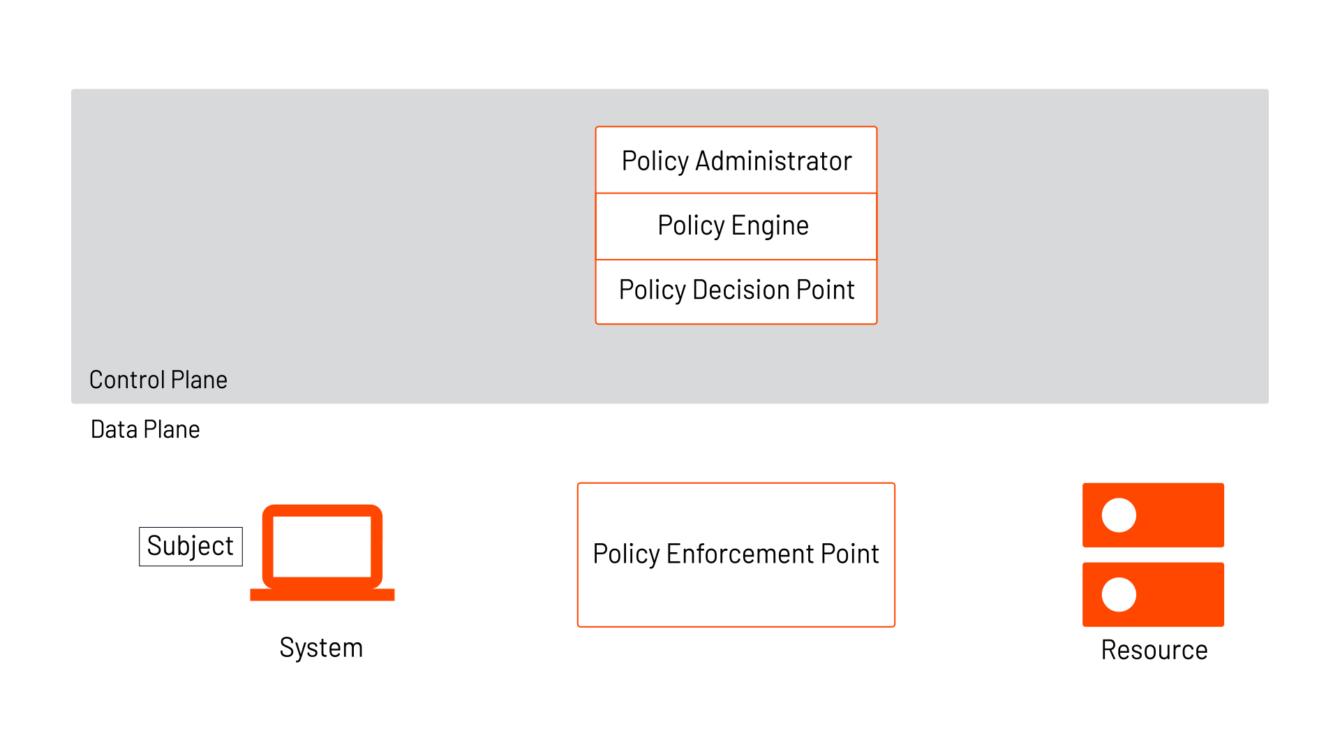 Policy enforcement in Zero Trust Architecture