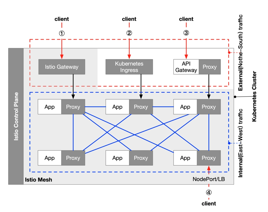 Exposing services through Ingress Gateway to Istio service mesh