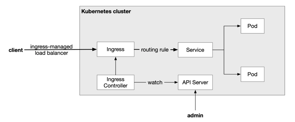 Kubernetes Ingress to expose services