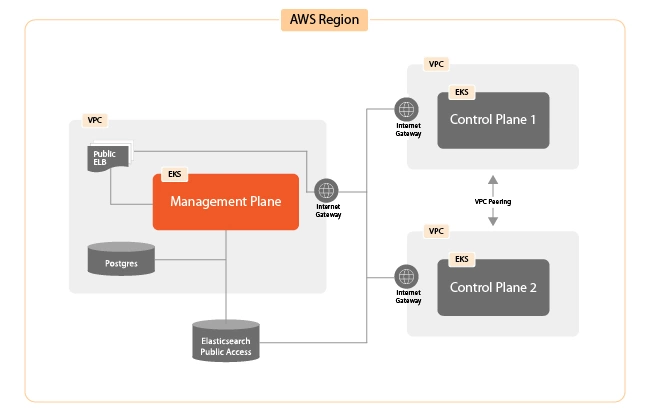 AWS Different VPC