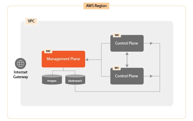 AWS VPC