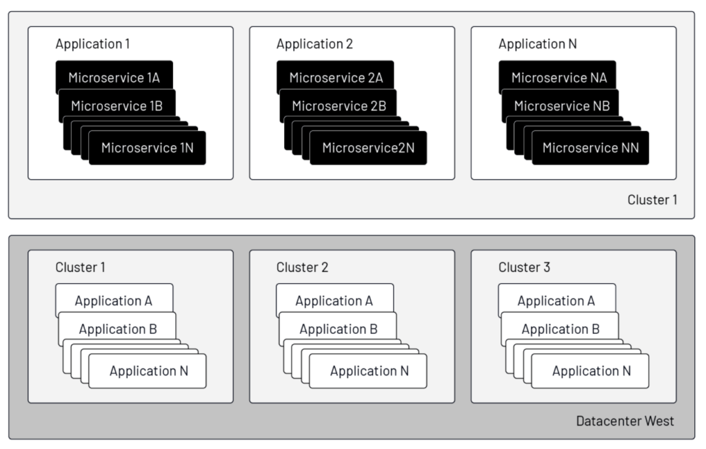 Example microservices architecture 