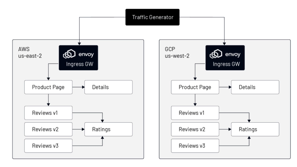 Multi-side deployment