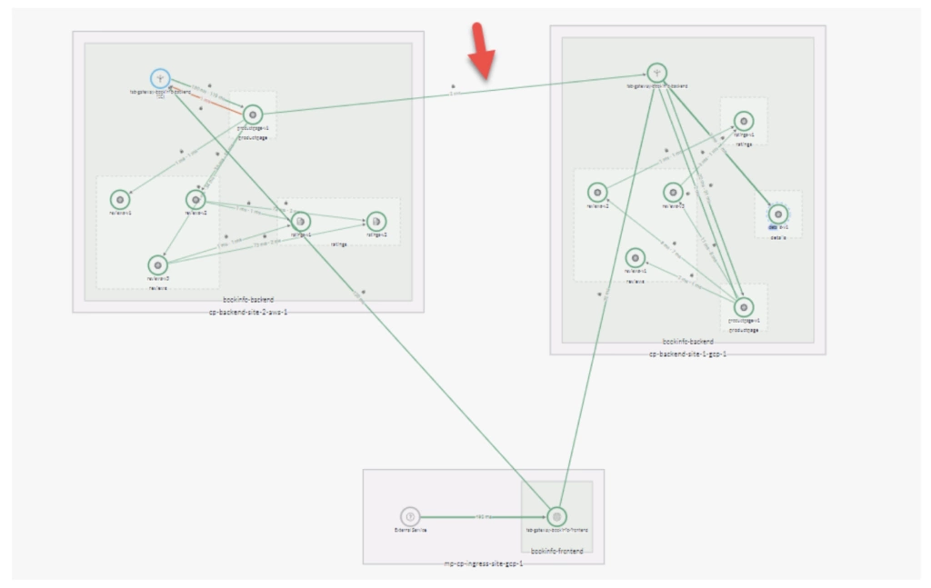 Topology after failover