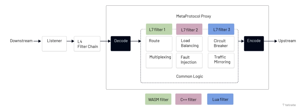 MetaProtocol Proxy - implement routing, traffic limiting, telemetry 