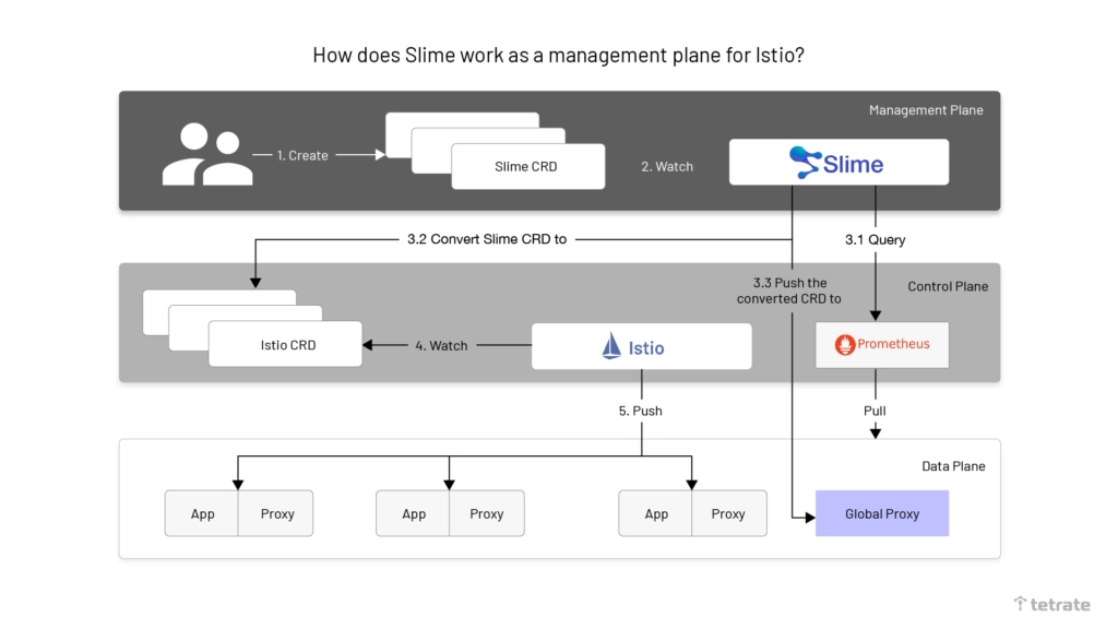 Slime work as a management plane for Istio