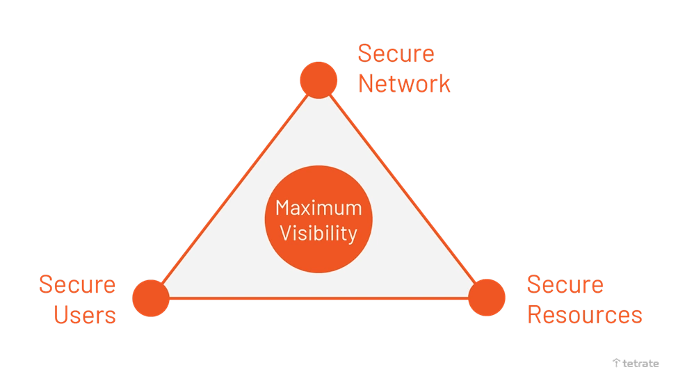 Zero Trust Network Framework for microservices