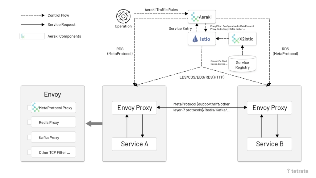 Aeraki’s architecture diagram