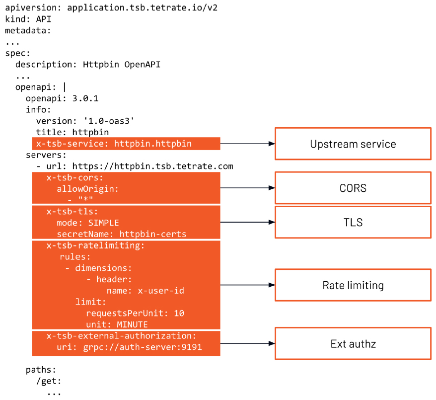 Open API spec with TSB annotations to get API gateway and service mesh capabilities. 