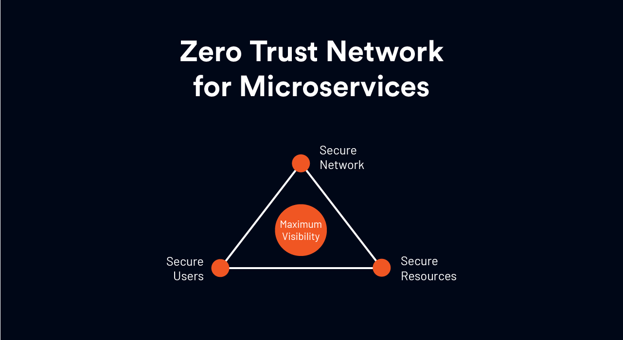 Zero Trust network for Microservices