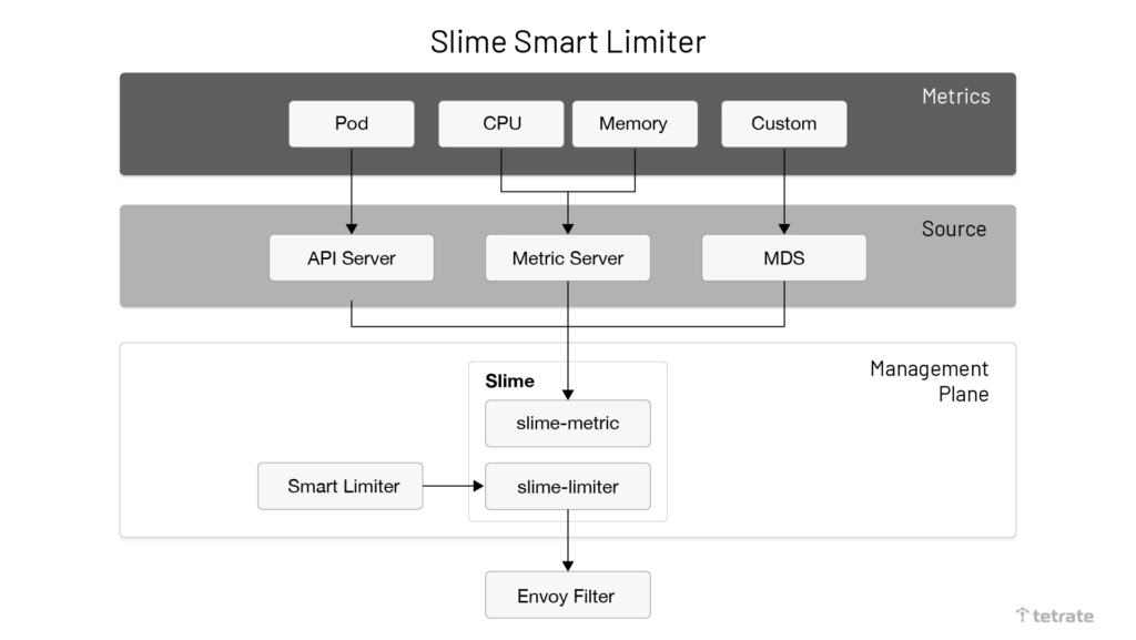 Slime smart limiter