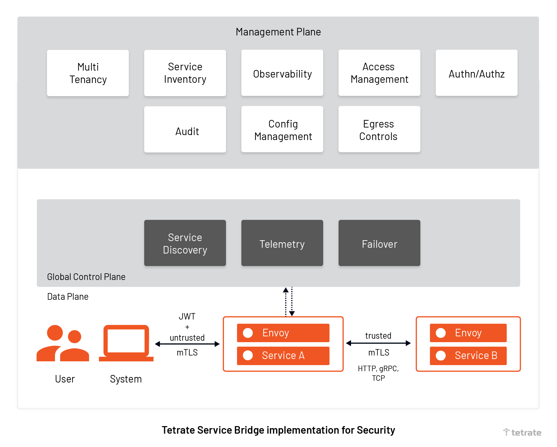 Implementation of Zero Trust Network for Microservices using TSB