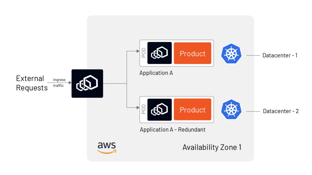 High Available Microservice in Single AZ using Istio Service Mesh