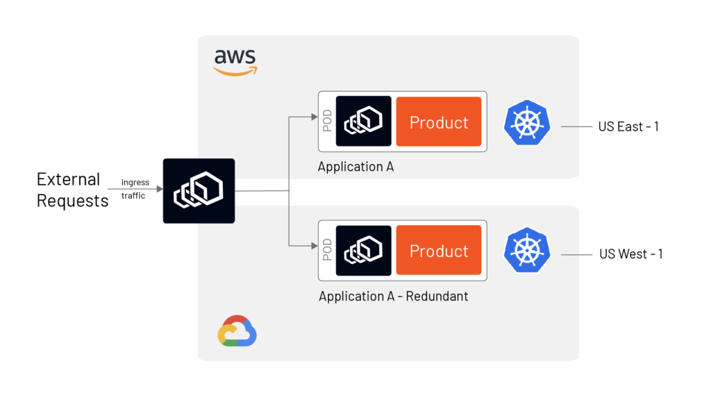 High Available Microservices in multiple clouds using Envoy proxy
