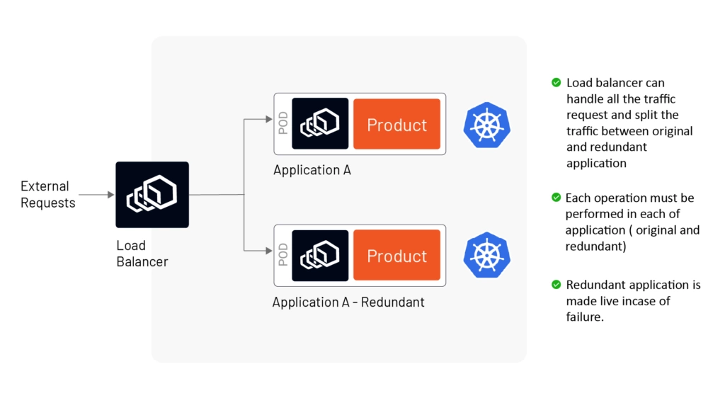 Highly available microservice design using Envoy proxy