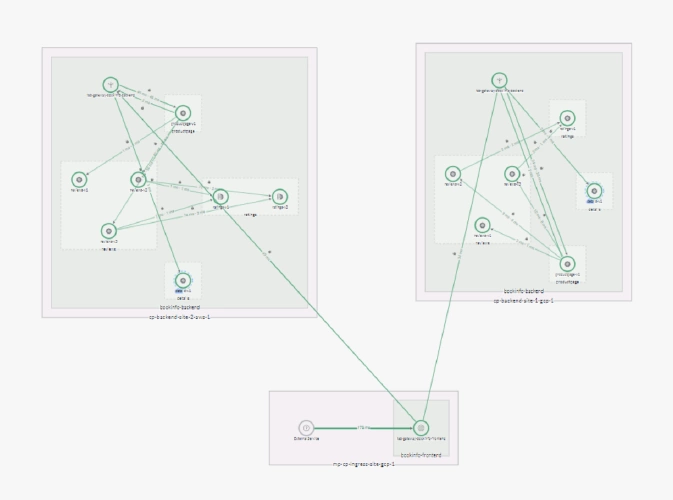 The topology view of bookinfo application in TSB