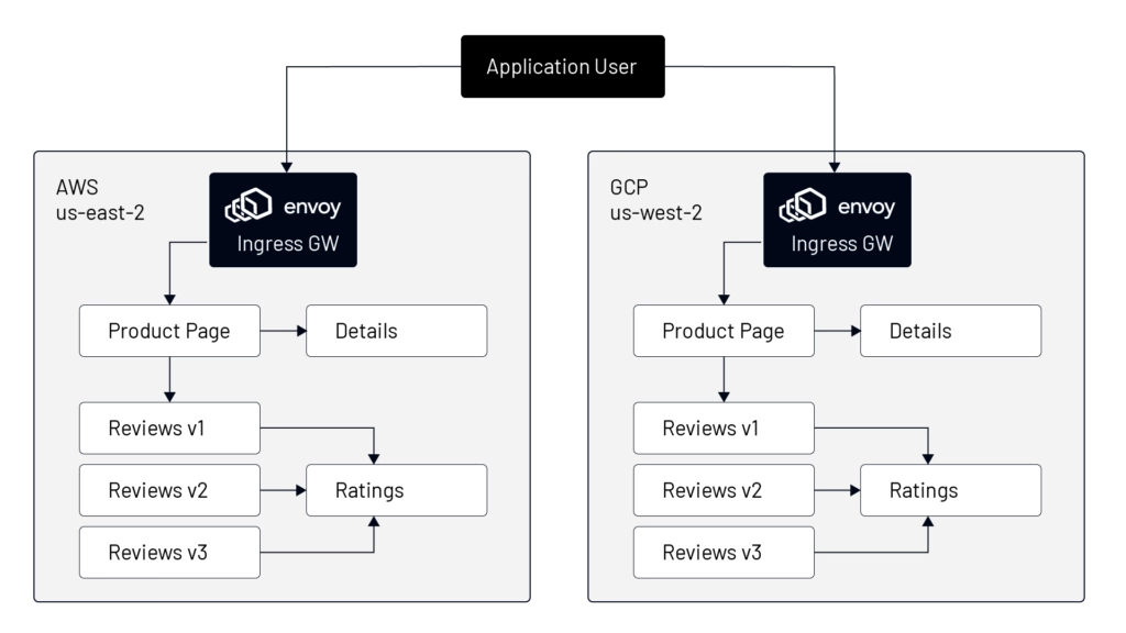 High available architecture of sample application