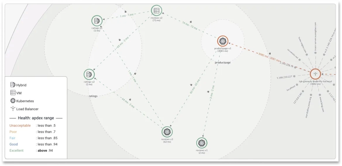 service mesh topology