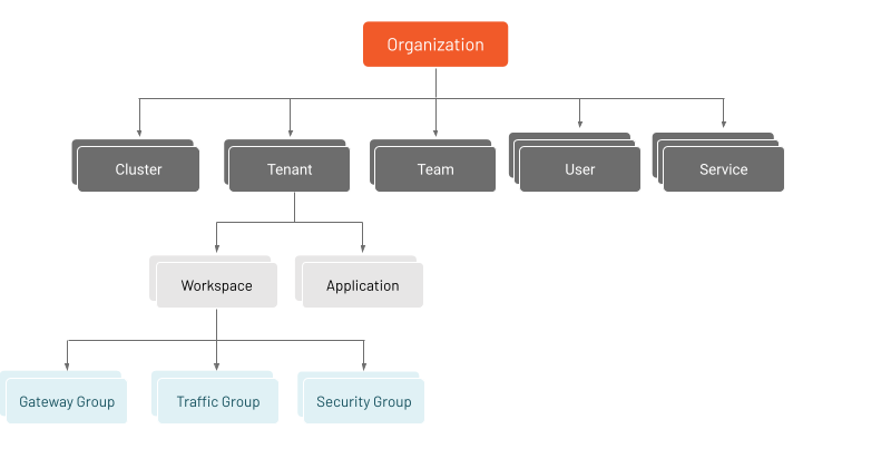 Tetrate Service Bridge resource hierarchy