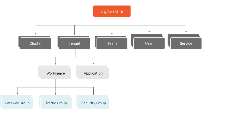 Tetrate Service Bridge resource hierarchy