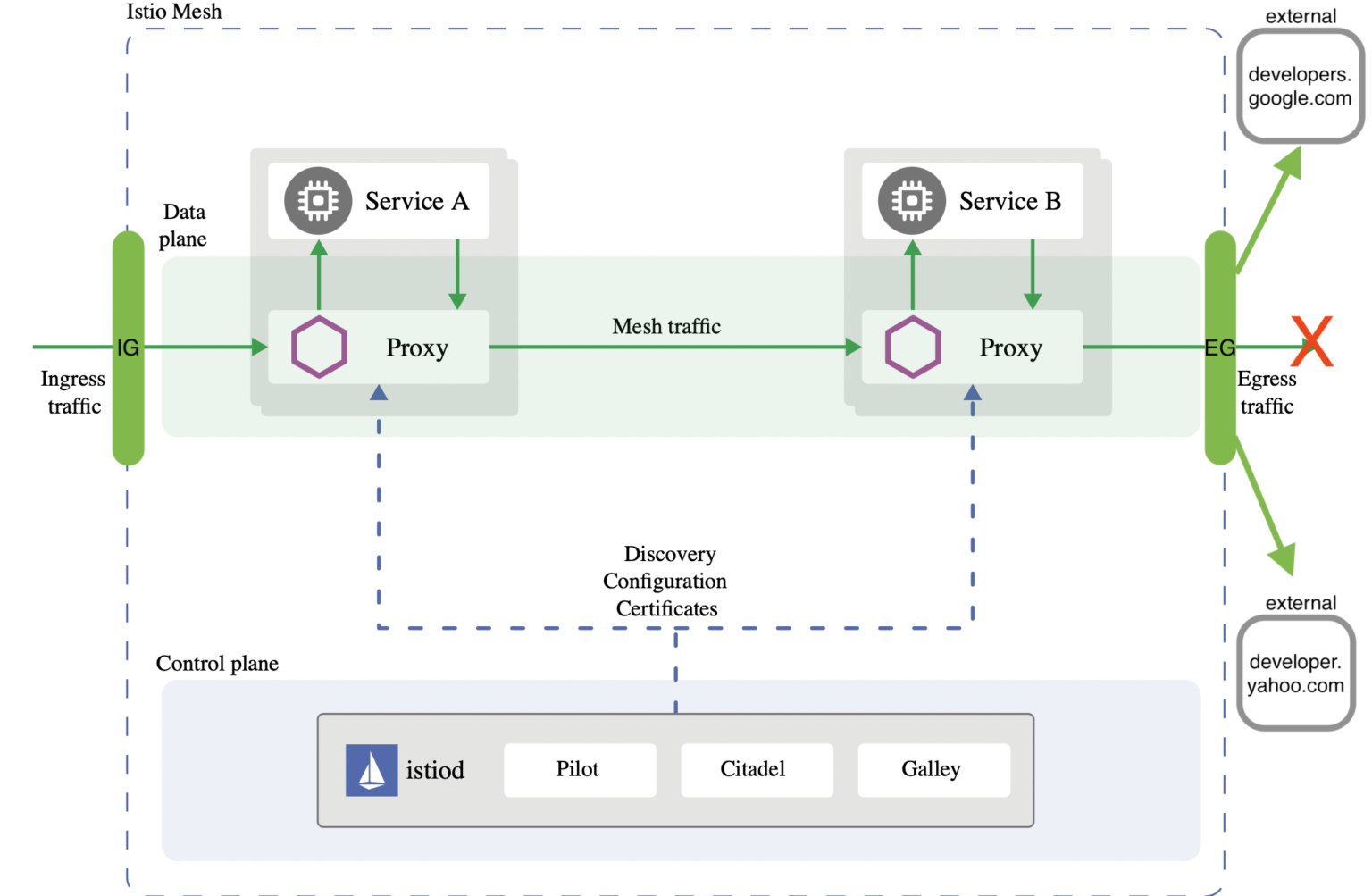 istio-how-to-enforce-egress-traffic-using-istio-s-authorization