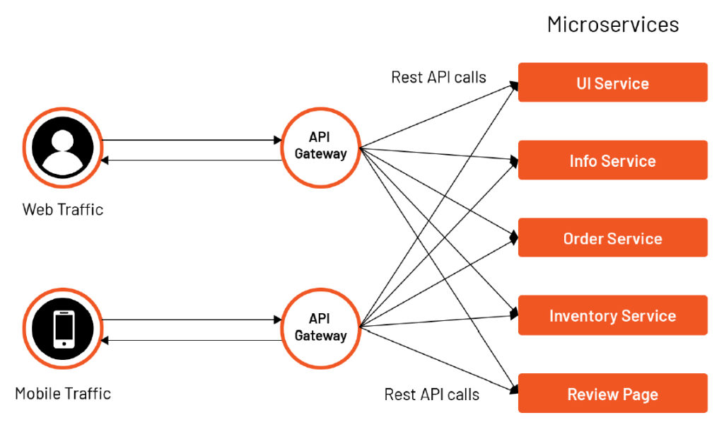 API Gateway Work in Microservices