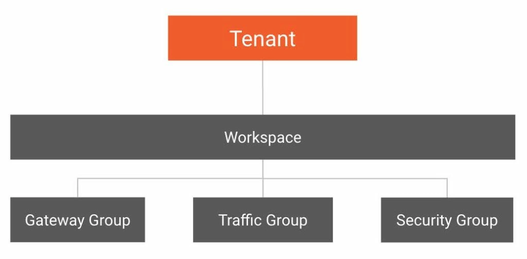 Tenants Workspaces