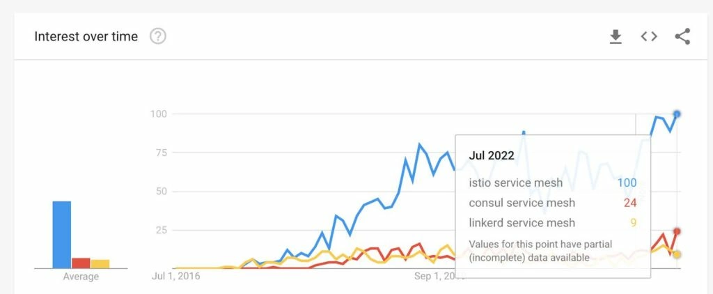 Istio well ahead of Consul and Linkerd