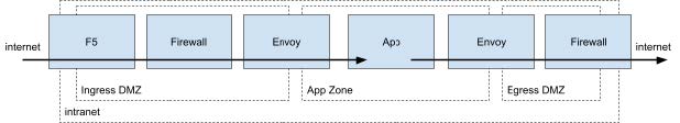 Service Mesh Microsegmentation