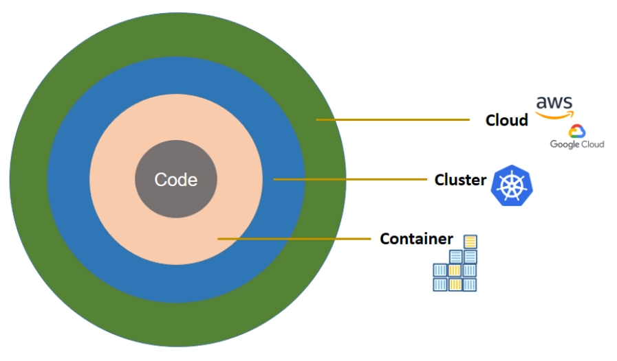 4C’s of cloud native security