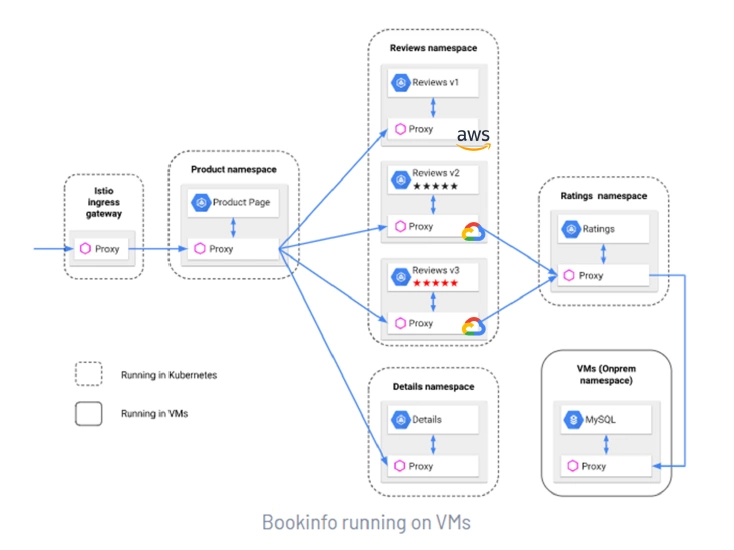 Bookinfo running on VMs