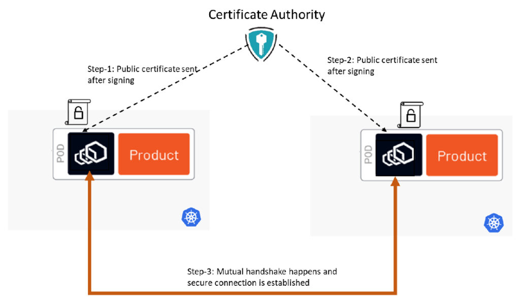 Mutual handshaking based on SSL certificates between two applications using Envoy proxy